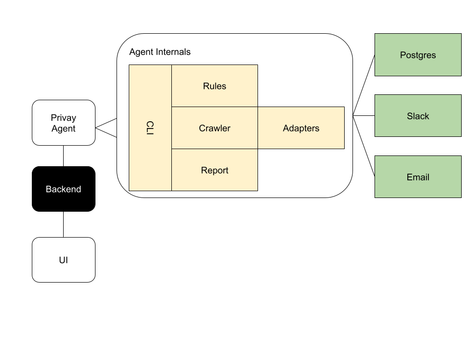 /assets/privay_agent_architecture.png